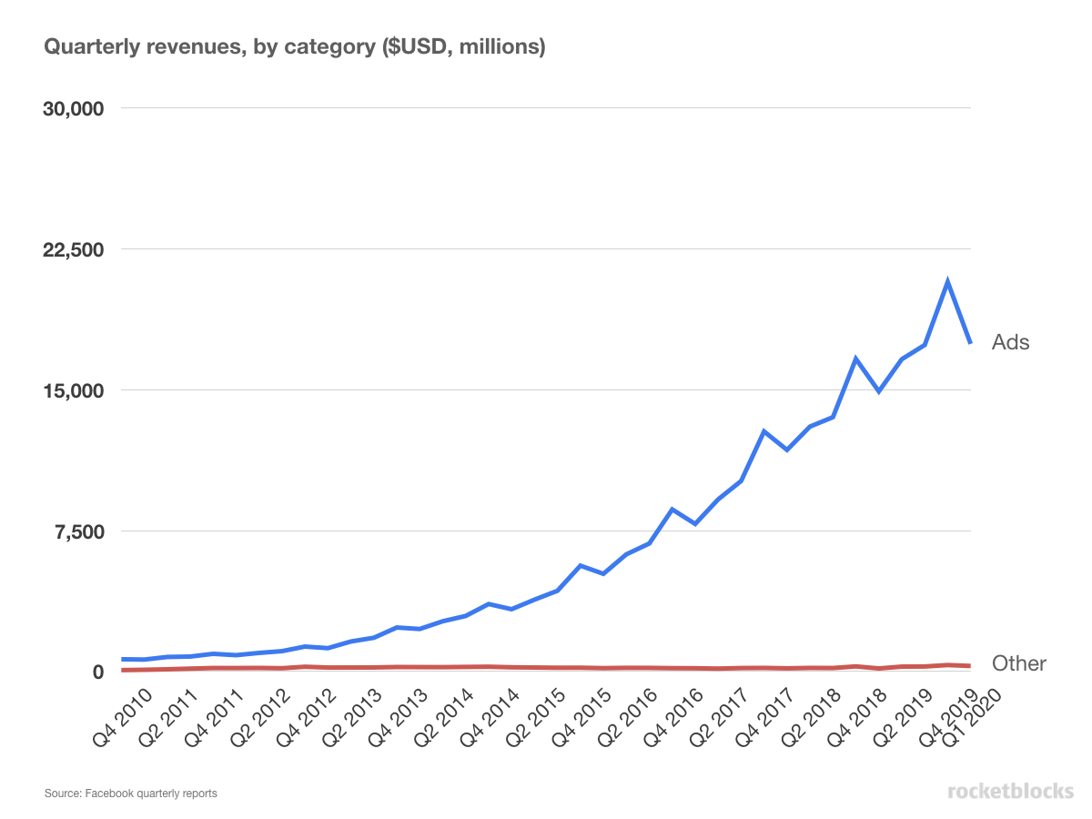 Facebook quarterly revenues from 2009 through early 2020, which continue to rise