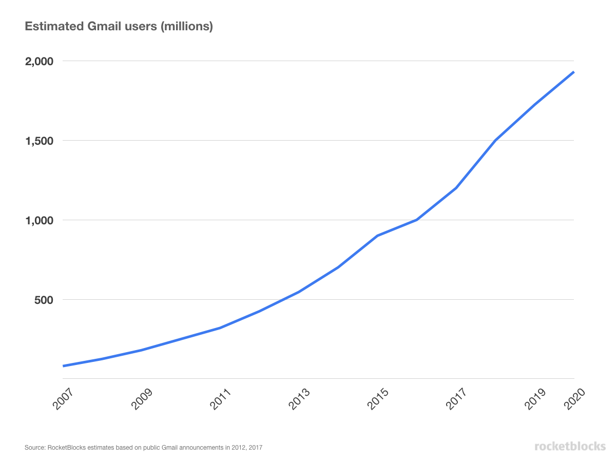Estimate of the number of Gmail users, nearly 2 billion users in 2020