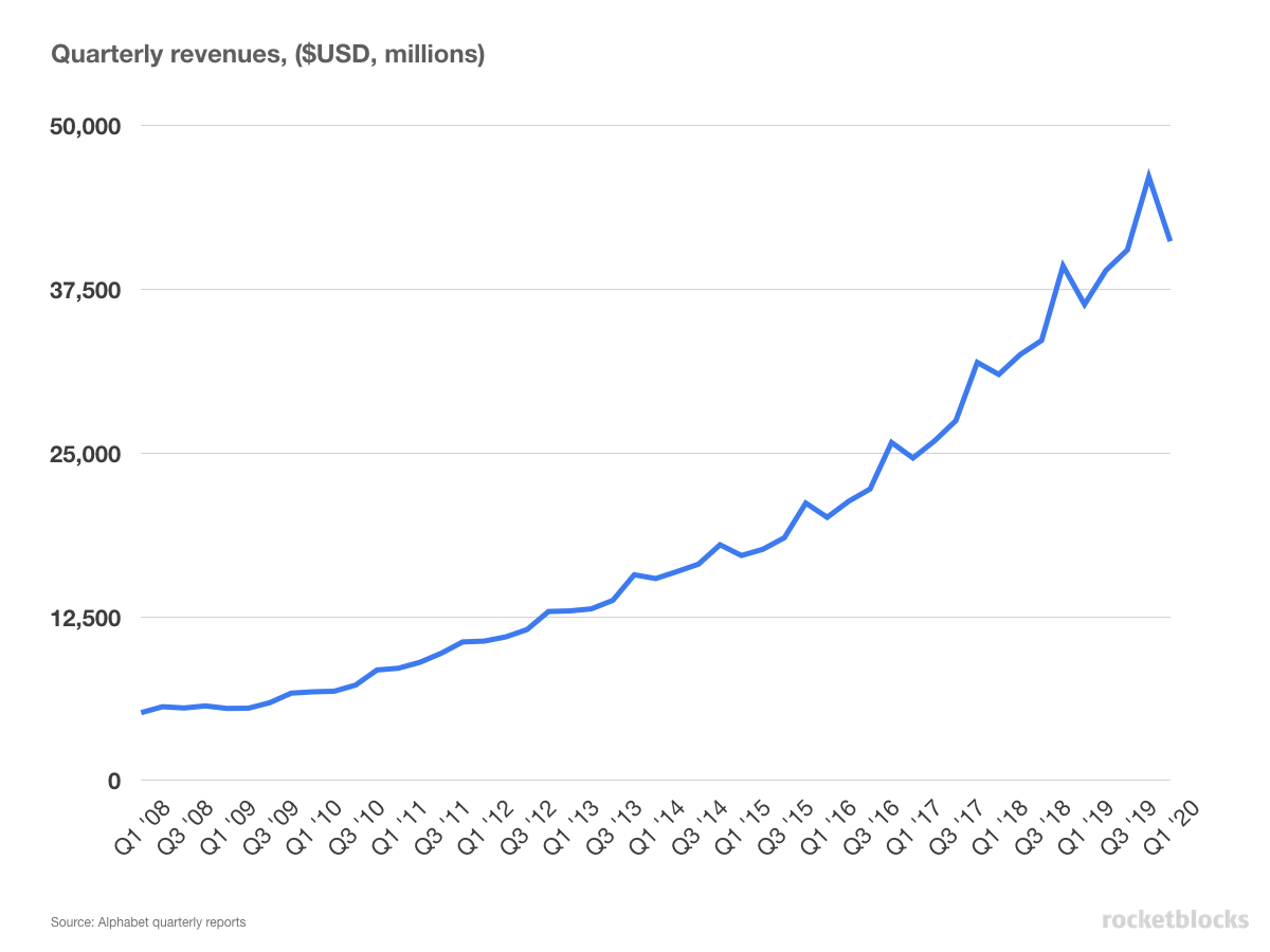 Google quarterly revenue from early 2008 thruogh early 2020