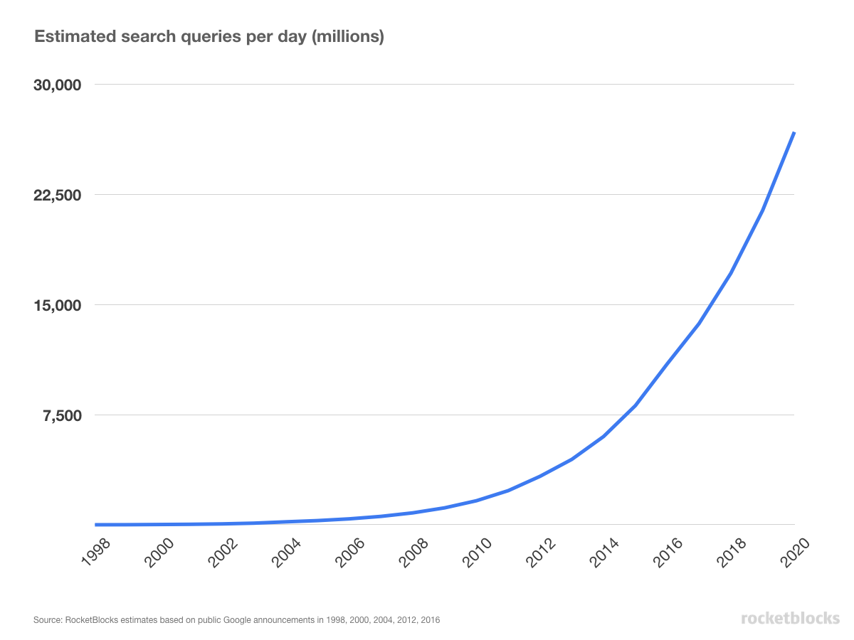 Estimate of the number of Google search queries run per day