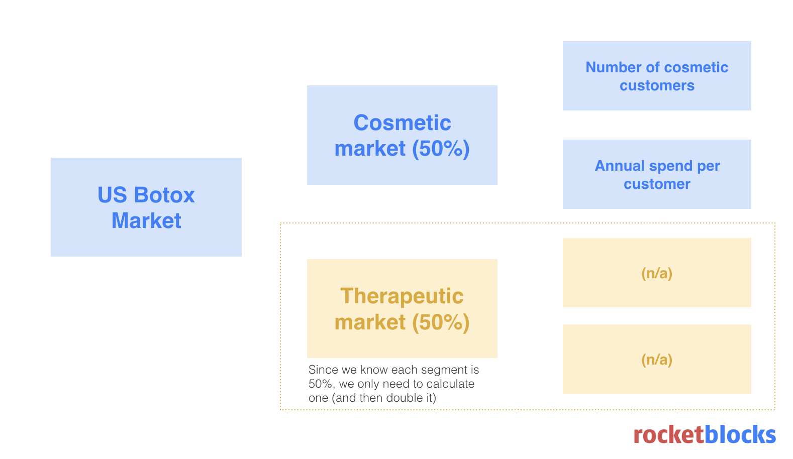 Example of how to structure a market sizing question about the US Botox market
