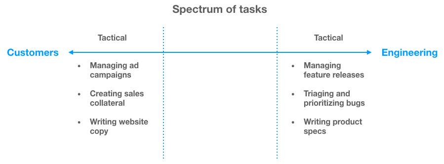 Spectrum of tasks divided between a PM and a PMM, shows the tactical facing tasks on each side of the spectrum