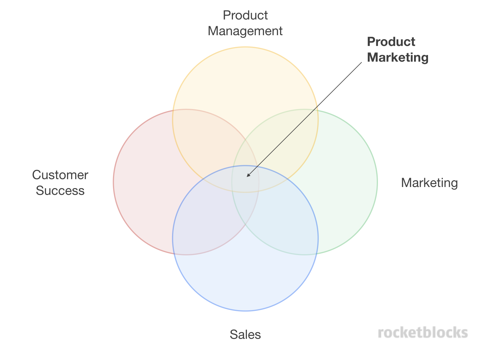 Venn diagram showing the role of PMM as the intersection between product, sales, marketing and customer success.