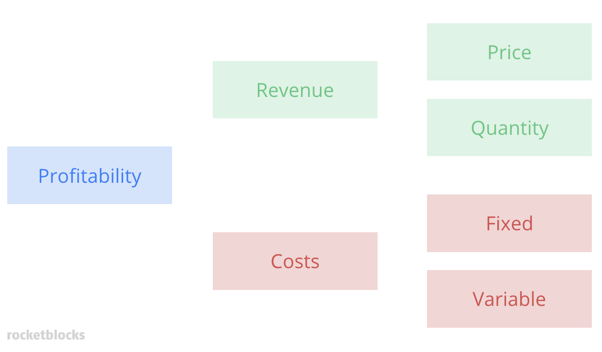 Profitability framework which shows how revenue and costs break down into profit