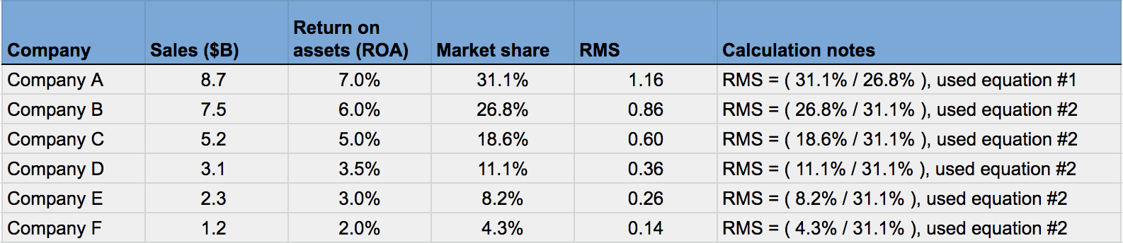 How To Read A Bain Co Relative Market Share Chart