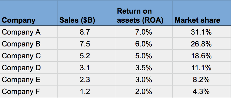 How To Read A Bain Co Relative Market Share Chart