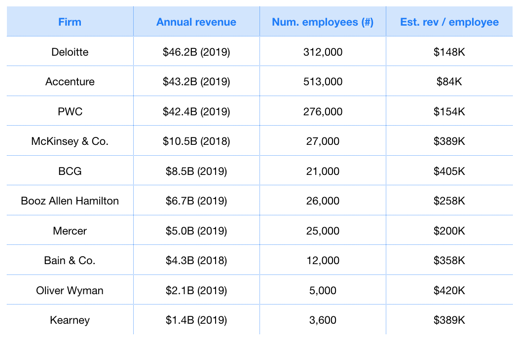 Top 10 Consulting Firms By Revenue