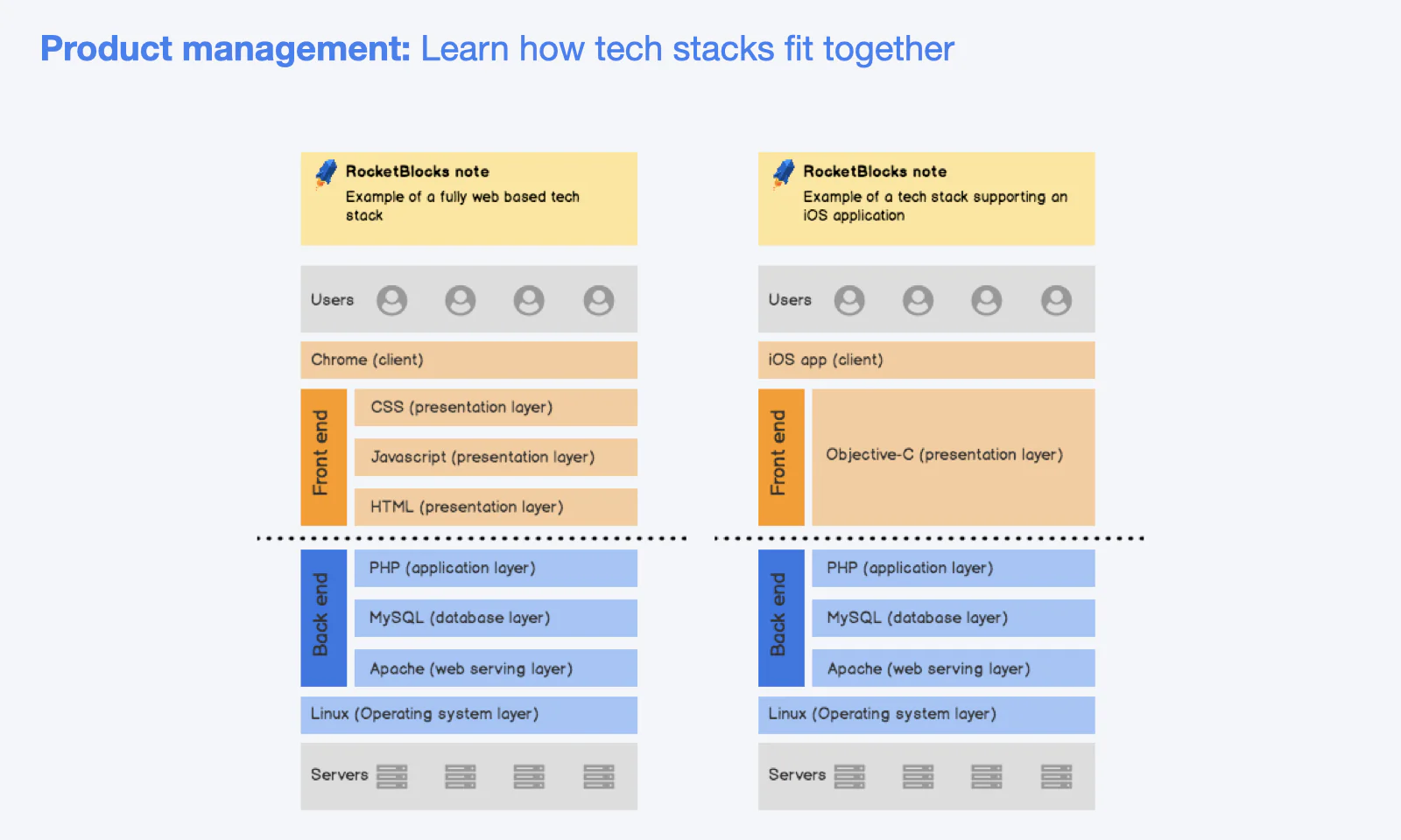 The image displays two different types of tech stacks, one for a web platform and one for an iOS app. This is a sample of the type of technical concepts available in RocketBlocks' product management concept reviews.