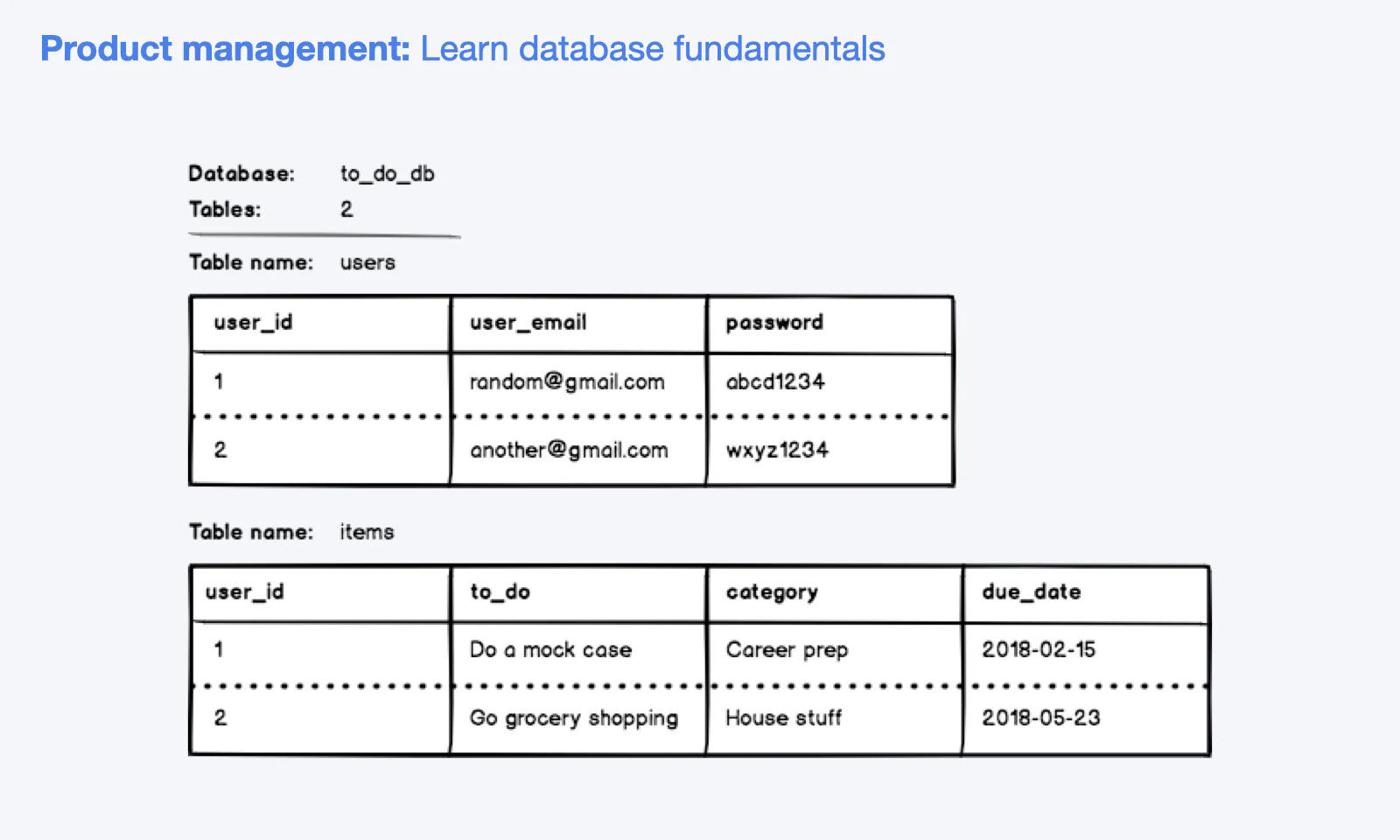 The image shows a visual representation of how database tables look and is an example of the type of content in the RocketBlocks concept reviews that teach technical concepts to PM candidates.
