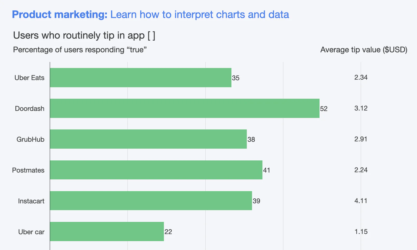 The image shows a bar chart showing what percentage of consumers tip their delivery drivers, segmented by the platform used (e.g., DoorDash). It also shows the average tip value per platform. This data is shown to illustrate the type of chart reading drills that are included in the RocketBlocks charts and analysis section.